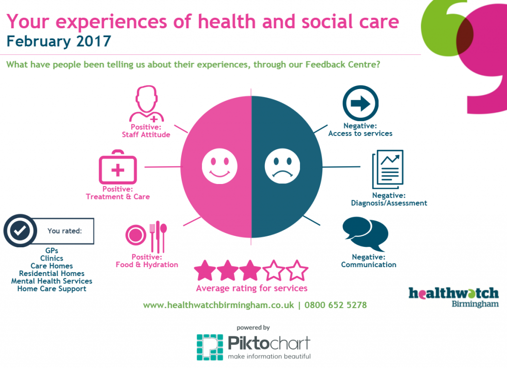 Healthwatch Birmingham Feedback Centre Infographic Feb 2017